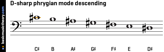 D-sharp phrygian mode descending