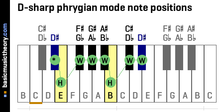 D-sharp phrygian mode note positions