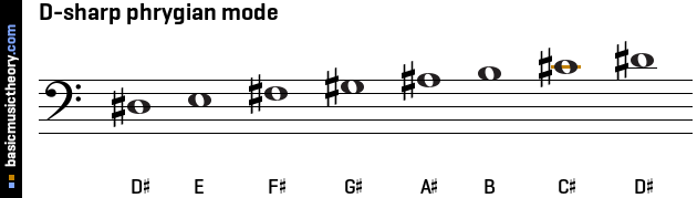 D-sharp phrygian mode