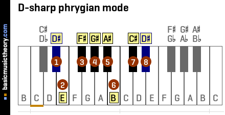 D-sharp phrygian mode