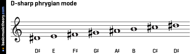 D-sharp phrygian mode