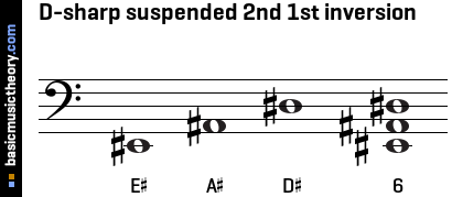 D-sharp suspended 2nd 1st inversion