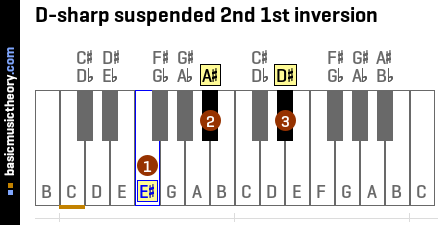 D-sharp suspended 2nd 1st inversion