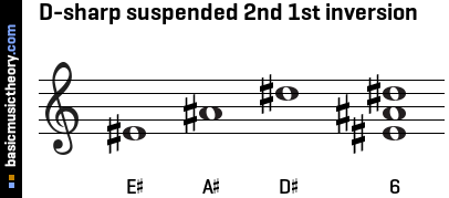 D-sharp suspended 2nd 1st inversion