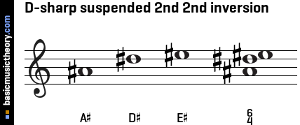 D-sharp suspended 2nd 2nd inversion