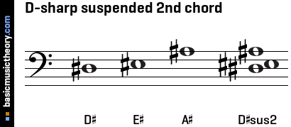 D-sharp suspended 2nd chord