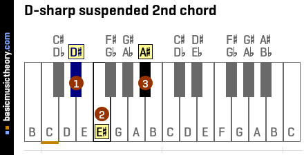 D-sharp suspended 2nd chord