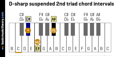 D-sharp suspended 2nd triad chord intervals