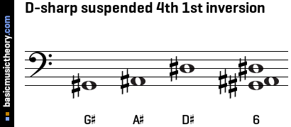 D-sharp suspended 4th 1st inversion