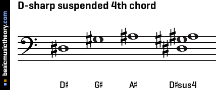 D-sharp suspended 4th chord