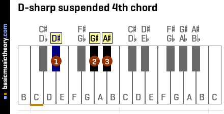 D-sharp suspended 4th chord
