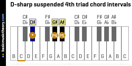 D-sharp suspended 4th triad chord intervals