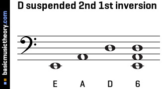 D suspended 2nd 1st inversion