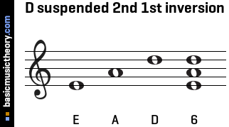 D suspended 2nd 1st inversion