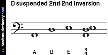 D suspended 2nd 2nd inversion