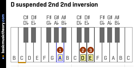 D suspended 2nd 2nd inversion