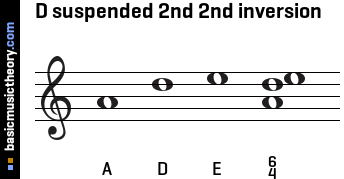 D suspended 2nd 2nd inversion