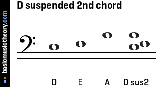 D suspended 2nd chord