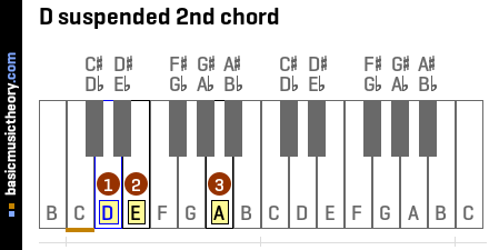 D suspended 2nd chord