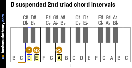 D suspended 2nd triad chord intervals