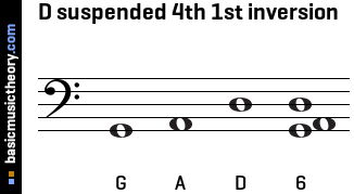 D suspended 4th 1st inversion