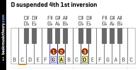 D suspended 4th 1st inversion