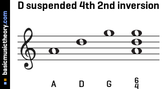 D suspended 4th 2nd inversion