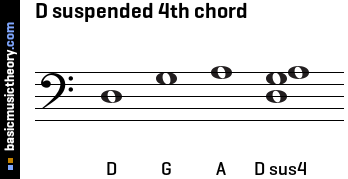 D suspended 4th chord