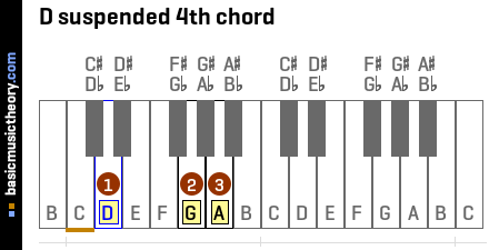 D suspended 4th chord