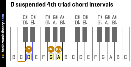D suspended 4th triad chord intervals