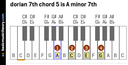dorian 7th chord 5 is A minor 7th
