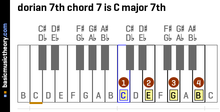 dorian 7th chord 7 is C major 7th