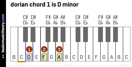 dorian chord 1 is D minor