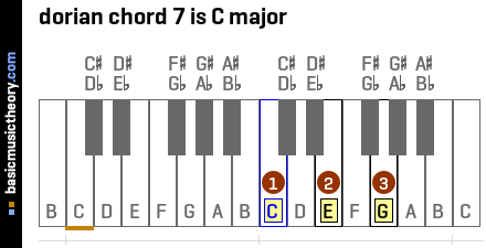dorian chord 7 is C major
