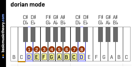 dorian mode