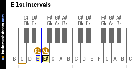 E 1st intervals