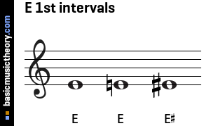 E 1st intervals