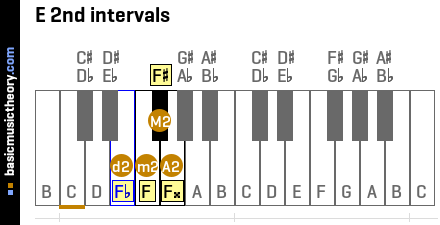 E 2nd intervals