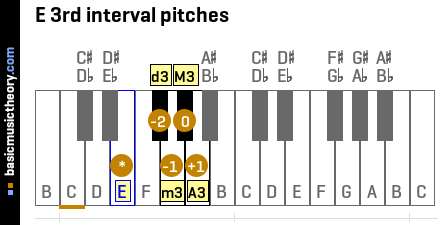 E 3rd interval pitches