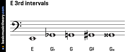 E 3rd intervals