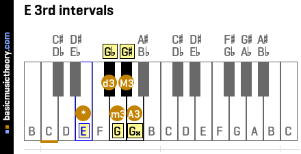 E 3rd intervals