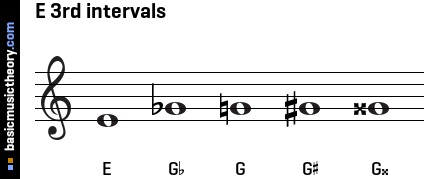 E 3rd intervals