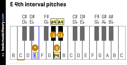 E 4th interval pitches