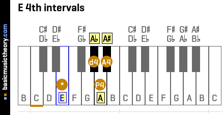 E 4th intervals