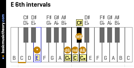 E 6th intervals