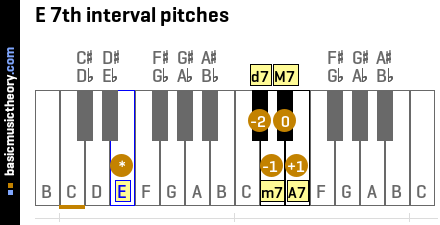 E 7th interval pitches