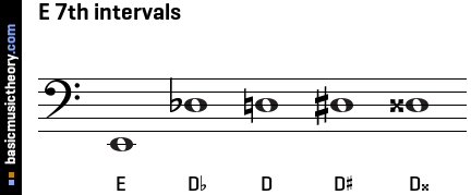 E 7th intervals