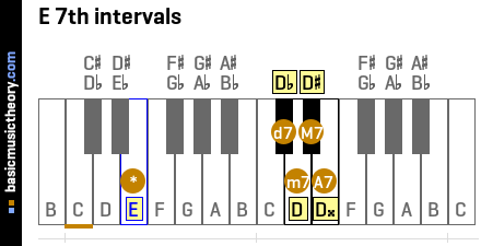 E 7th intervals