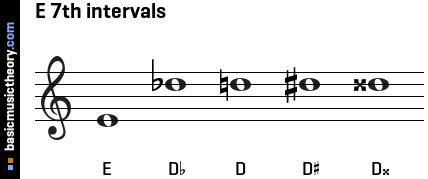 E 7th intervals