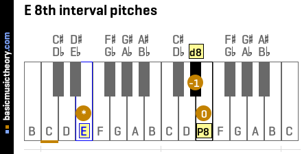 E 8th interval pitches